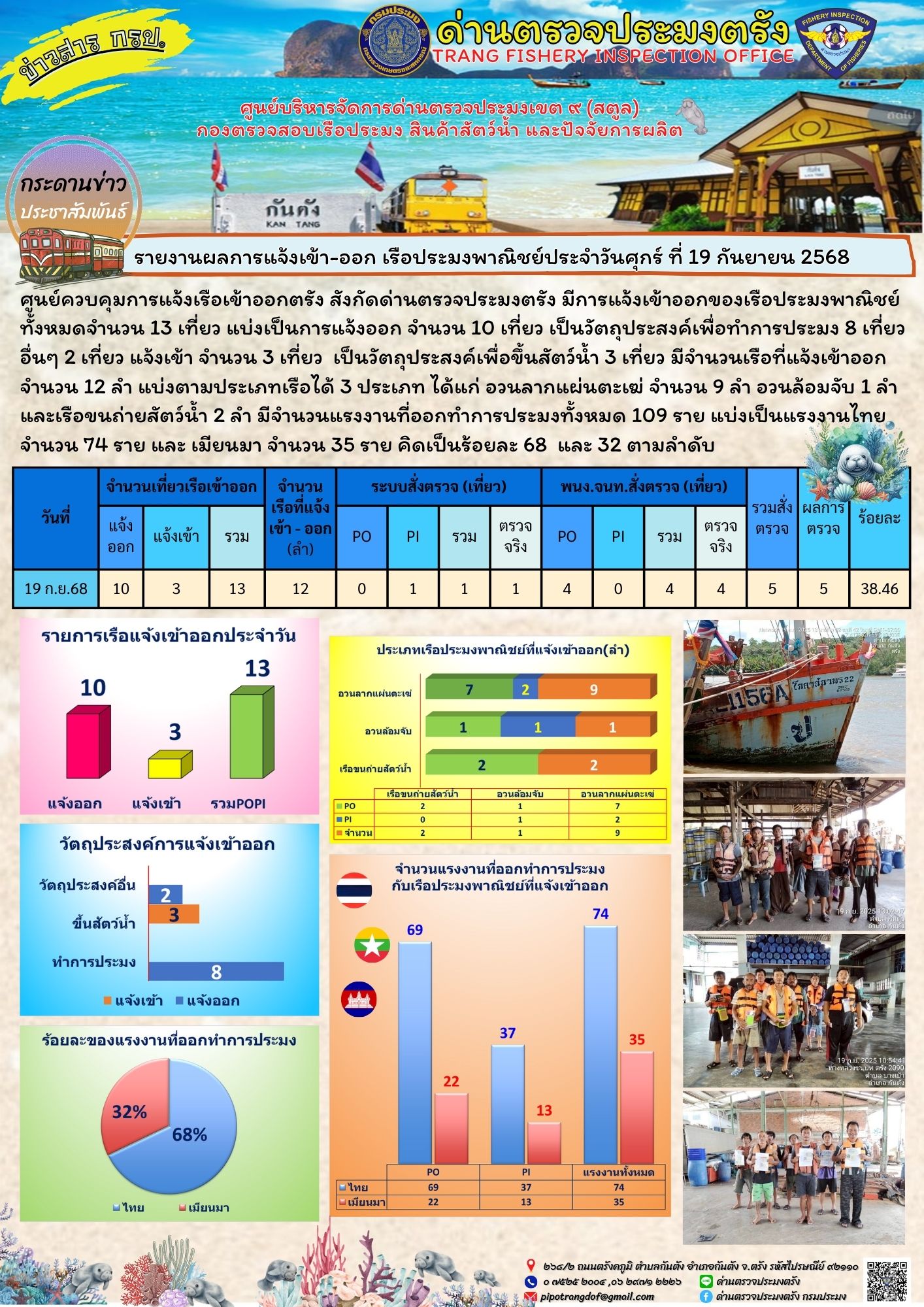 #ผลการแจ้งเข้าออกและการตรวจสอบเรือประมงประจำวันที่ 19 กันยายน 2568..คลิก