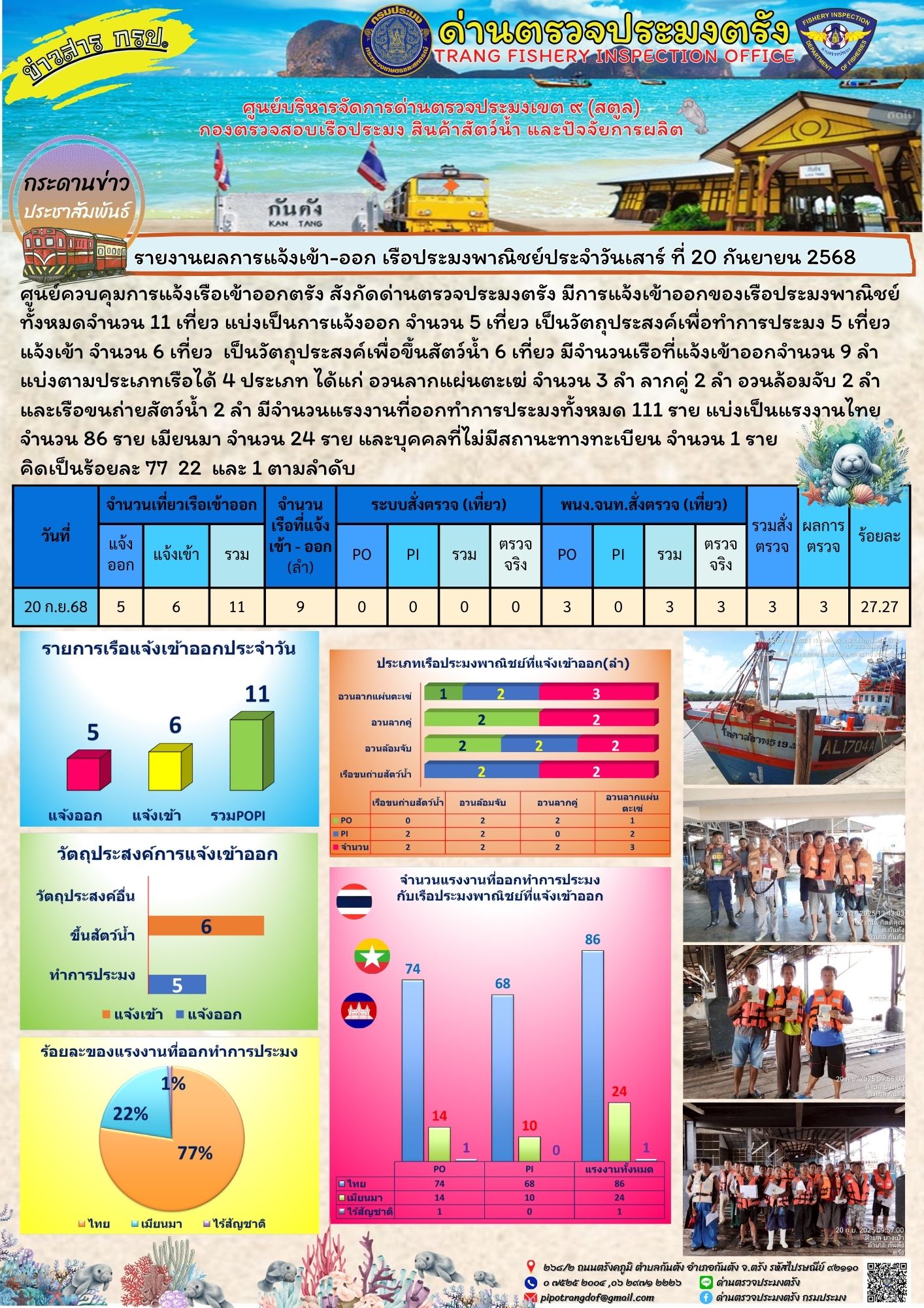 #ผลการแจ้งเข้าออกและการตรวจสอบเรือประมงประจำวันที่ 20 กันยายน 2568..คลิก