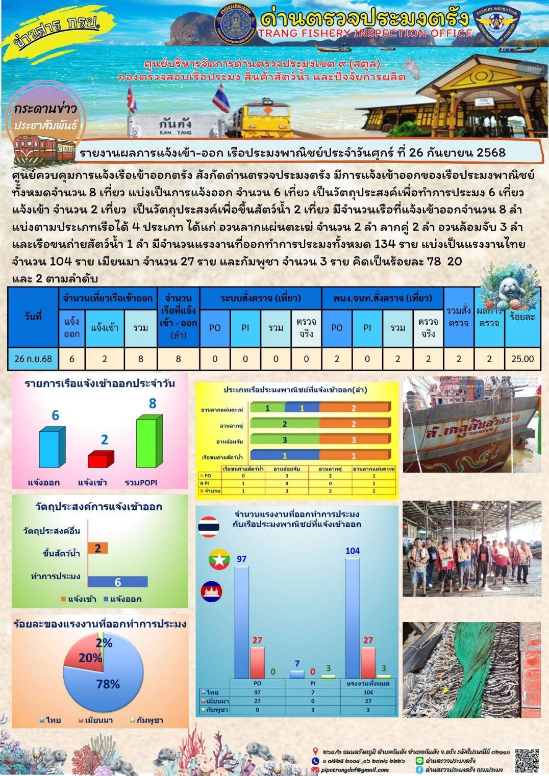 #ผลการแจ้งเข้าออกและการตรวจสอบเรือประมงประจำวันที่ 26 กันยายน 2568..คลิก