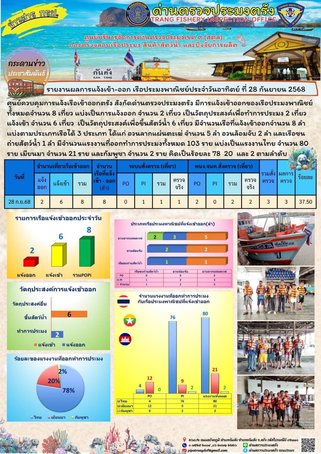 #ผลการแจ้งเข้าออกและการตรวจสอบเรือประมงประจำวันที่ 28 กันยายน 2568..คลิก