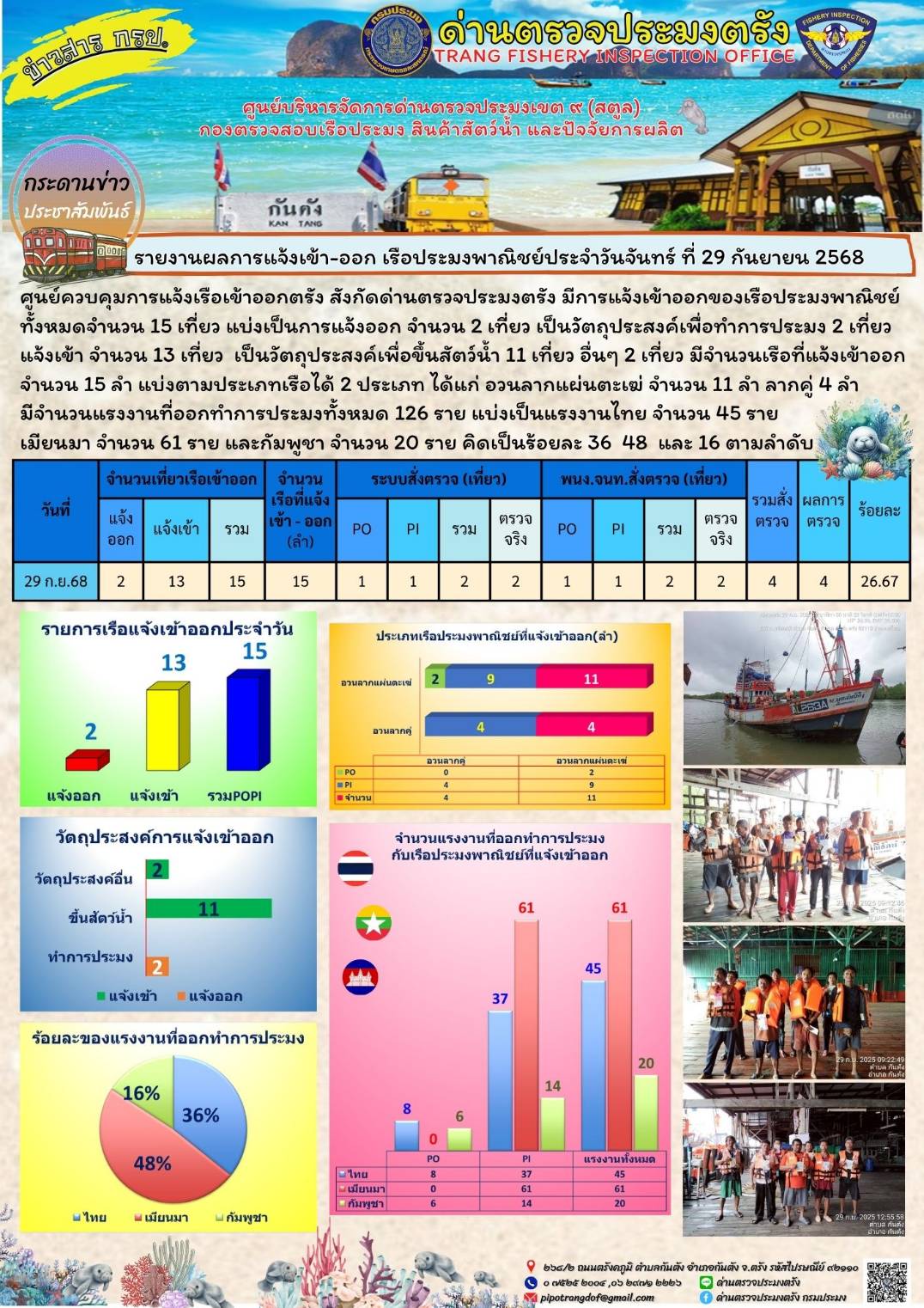 #ผลการแจ้งเข้าออกและการตรวจสอบเรือประมงประจำวันที่ 29 กันยายน 2568..คลิก