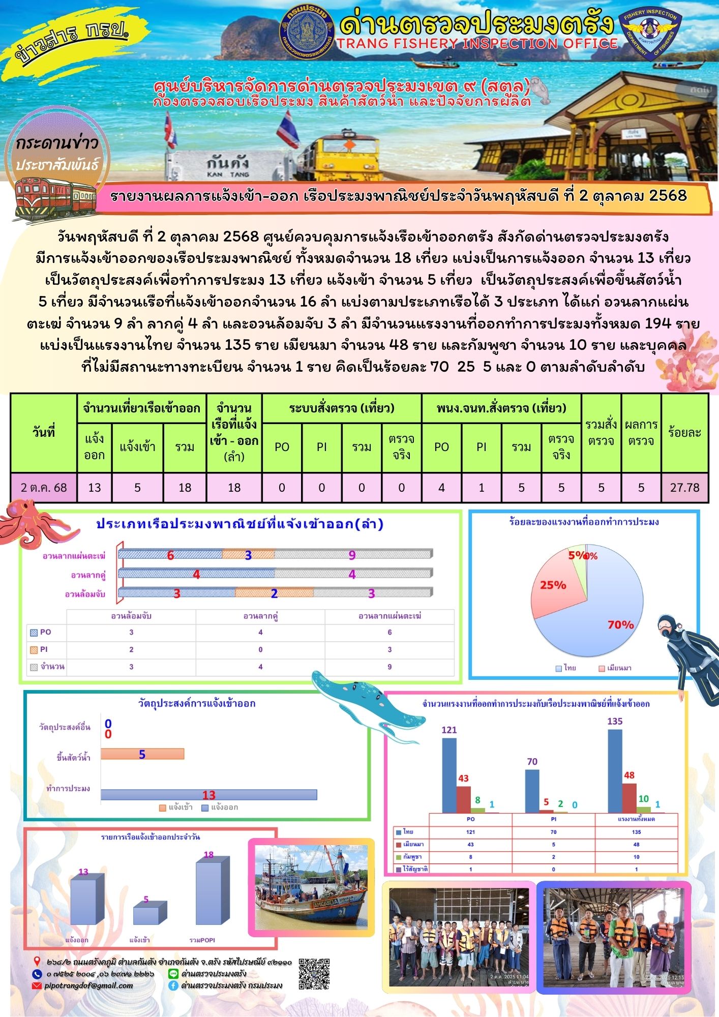 #ผลการแจ้งเข้าออกและการตรวจสอบเรือประมงประจำวันที่ 2 กันยายน 2568..คลิก