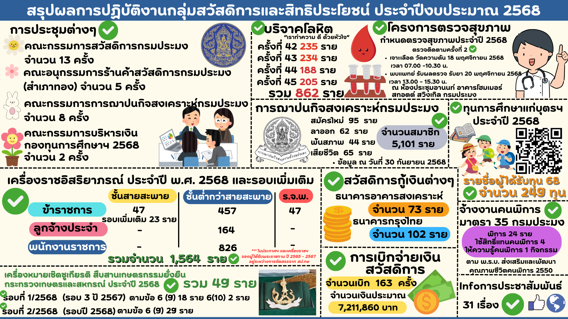 สรุปผลการปฏิบัติงานของกลุ่มสวัสดิการและสิทธิประโยชน์ ประจำปีงบประมาณ พ.ศ. 2568