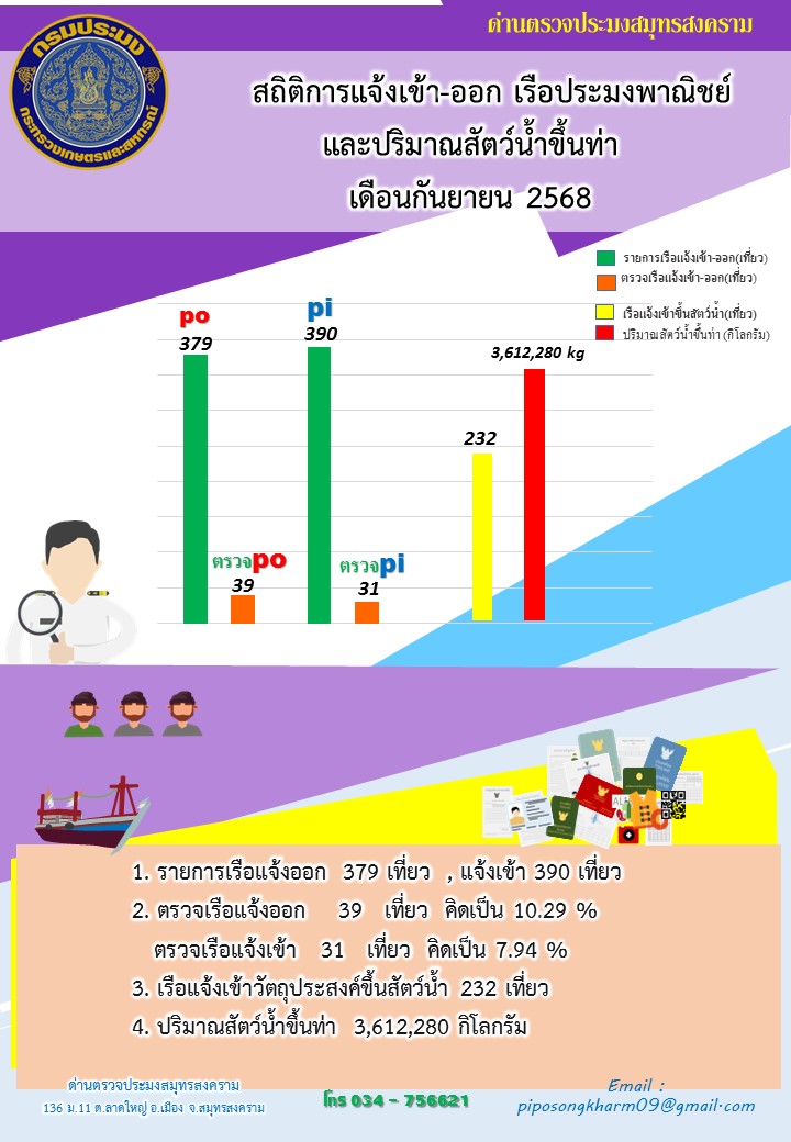 สถิติการแจ้งเข้า - ออกเรือประมงพาณิชย์ และปริมาณสัตว์น้ำขึ้นท่า ด่านตรวจประมงสมุทรสงคราม ประจำเดือน กันยายน 2568