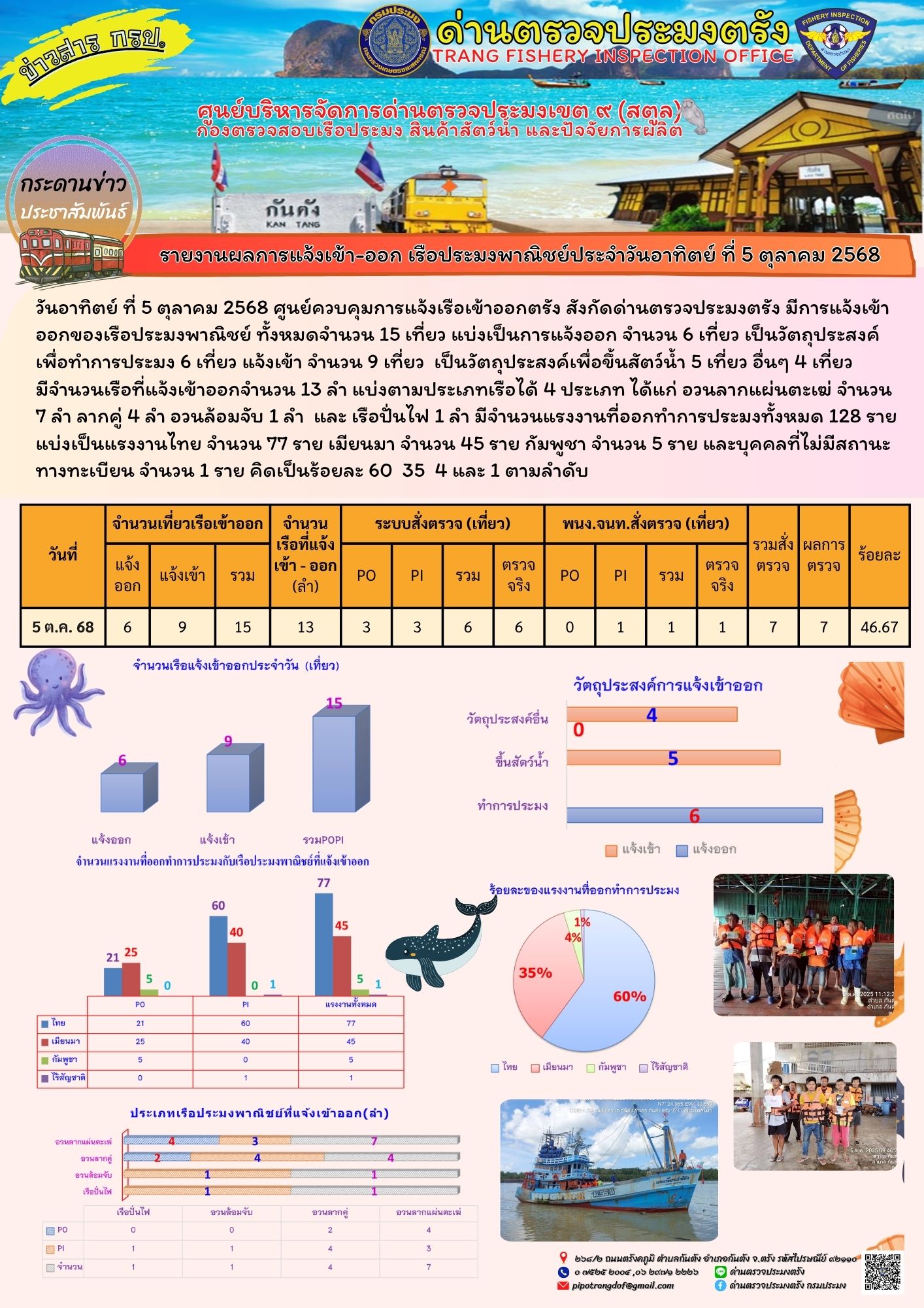 #ผลการแจ้งเข้าออกและการตรวจสอบเรือประมงประจำวันที่ 5 ตุลาคม 2568..คลิก