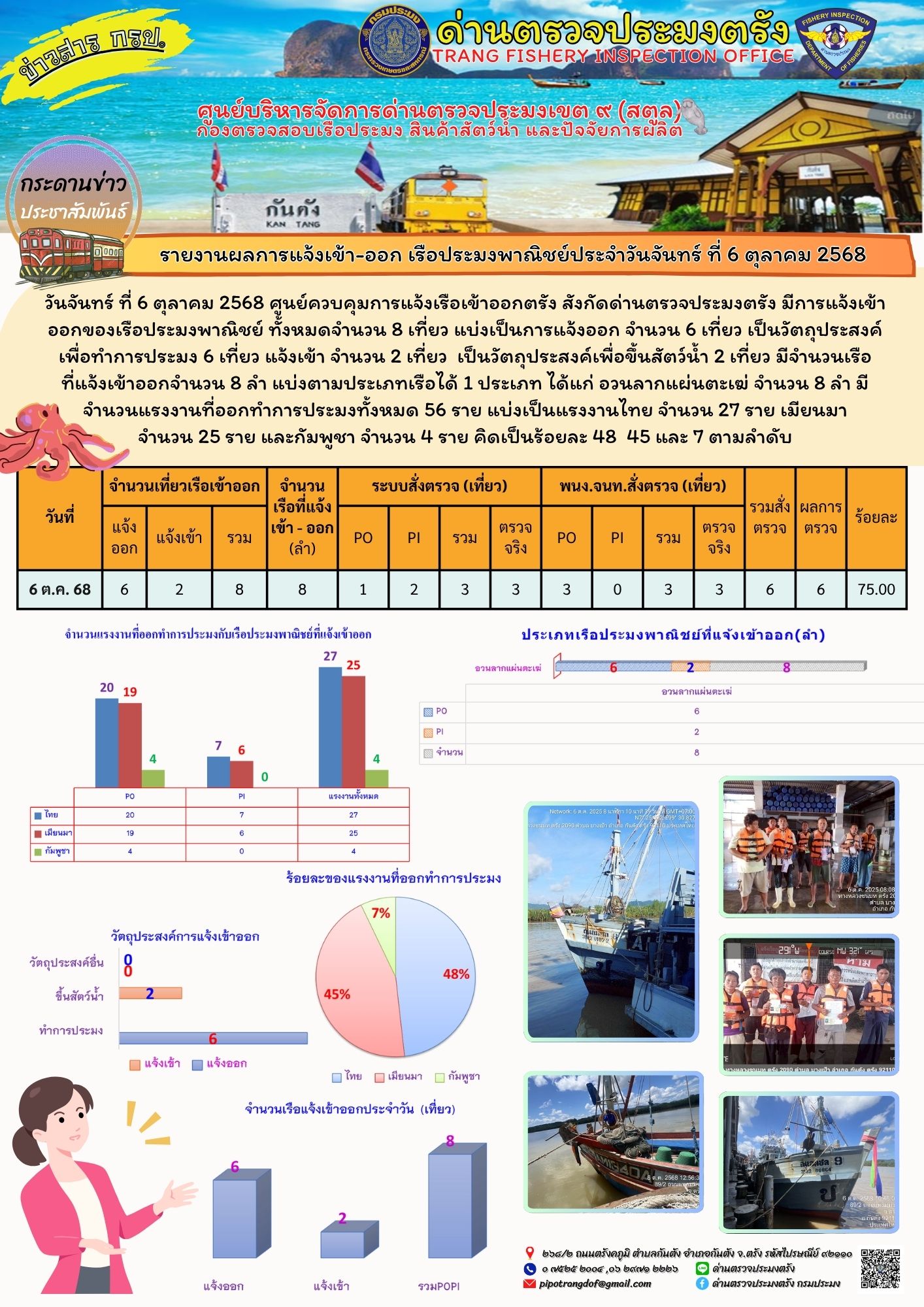 #ผลการแจ้งเข้าออกและการตรวจสอบเรือประมงประจำวันที่ 6 ตุลาคม 2568..คลิก