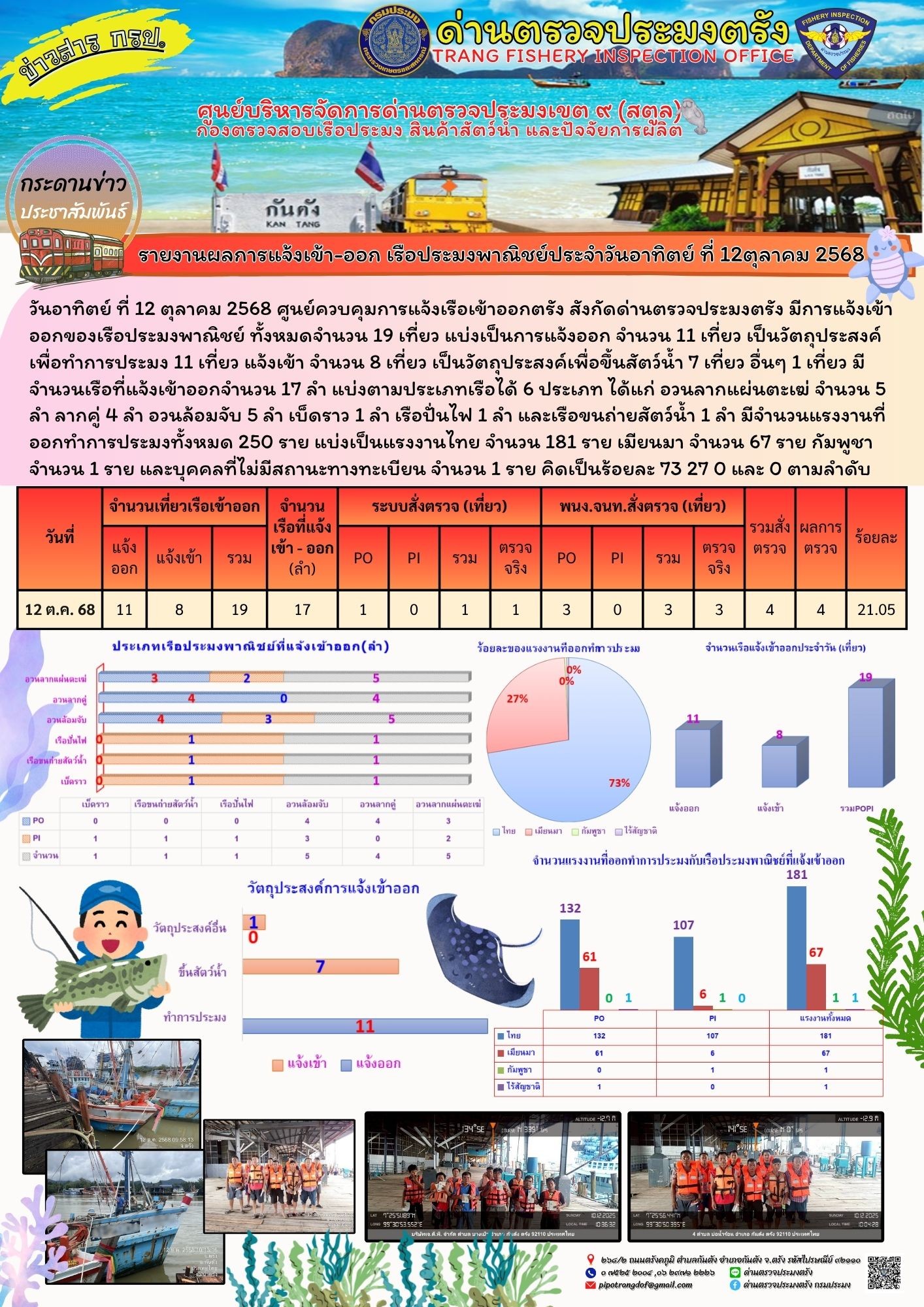 #ผลการแจ้งเข้าออกและการตรวจสอบเรือประมงประจำวันที่ 12 ตุลาคม 2568