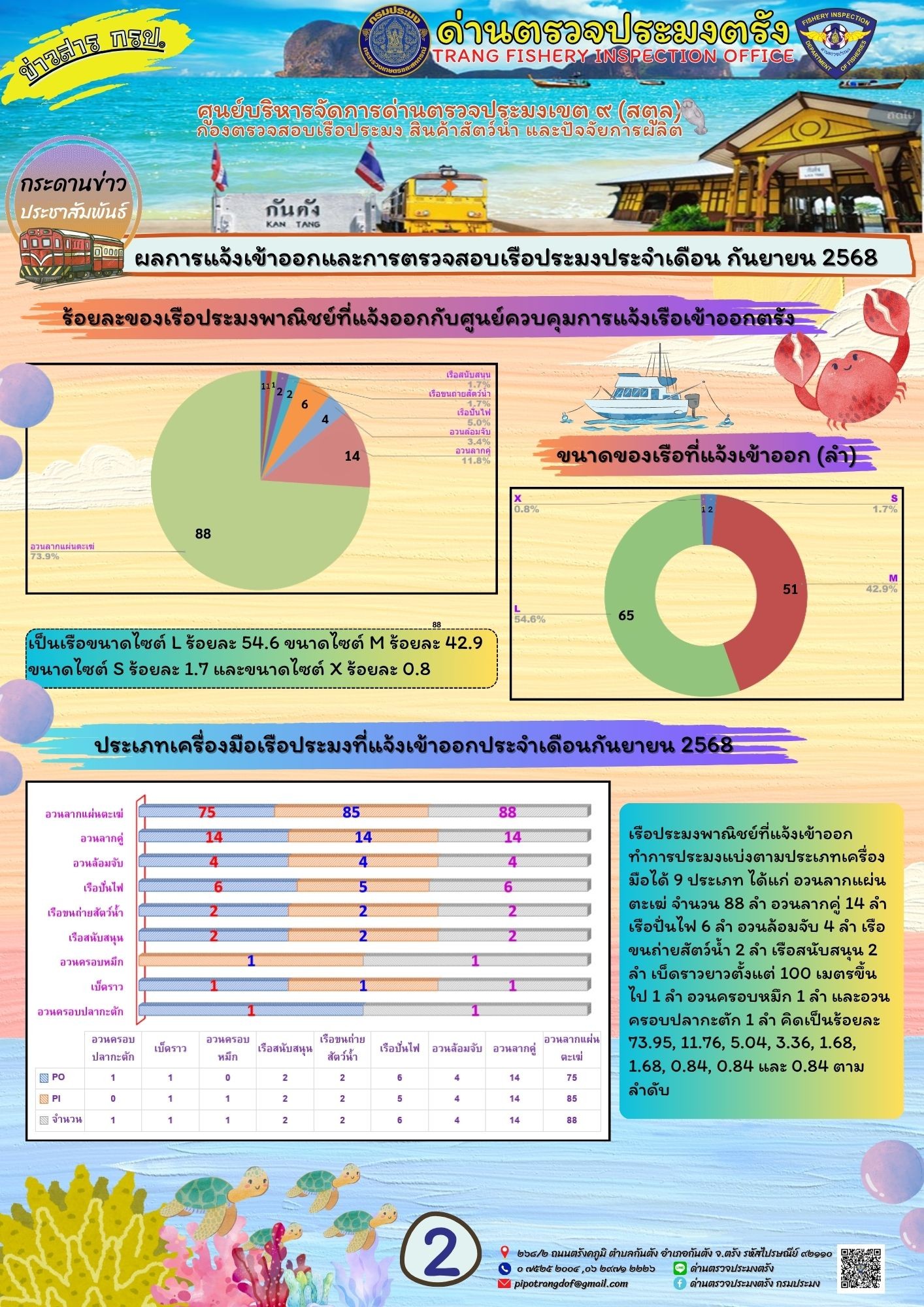 #ผลการแจ้งเข้าออกและการตรวจสอบเรือประมงประจำเดือน กันยายน 2568..คลิก
