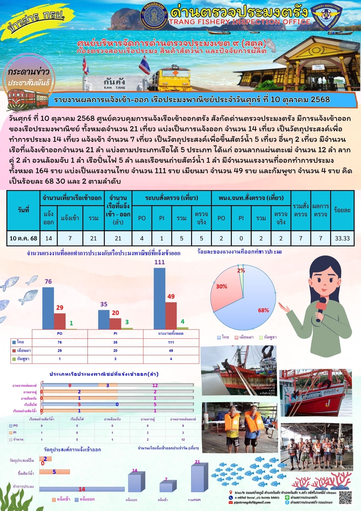 ประชาสัมพันธ์การปฏิบัติงานศูนย์บริหารจัดการด่านตรวจประมงเขต 9 (สตูล) ประจำวันที่ 6 - 10 ตุลาคม 2568