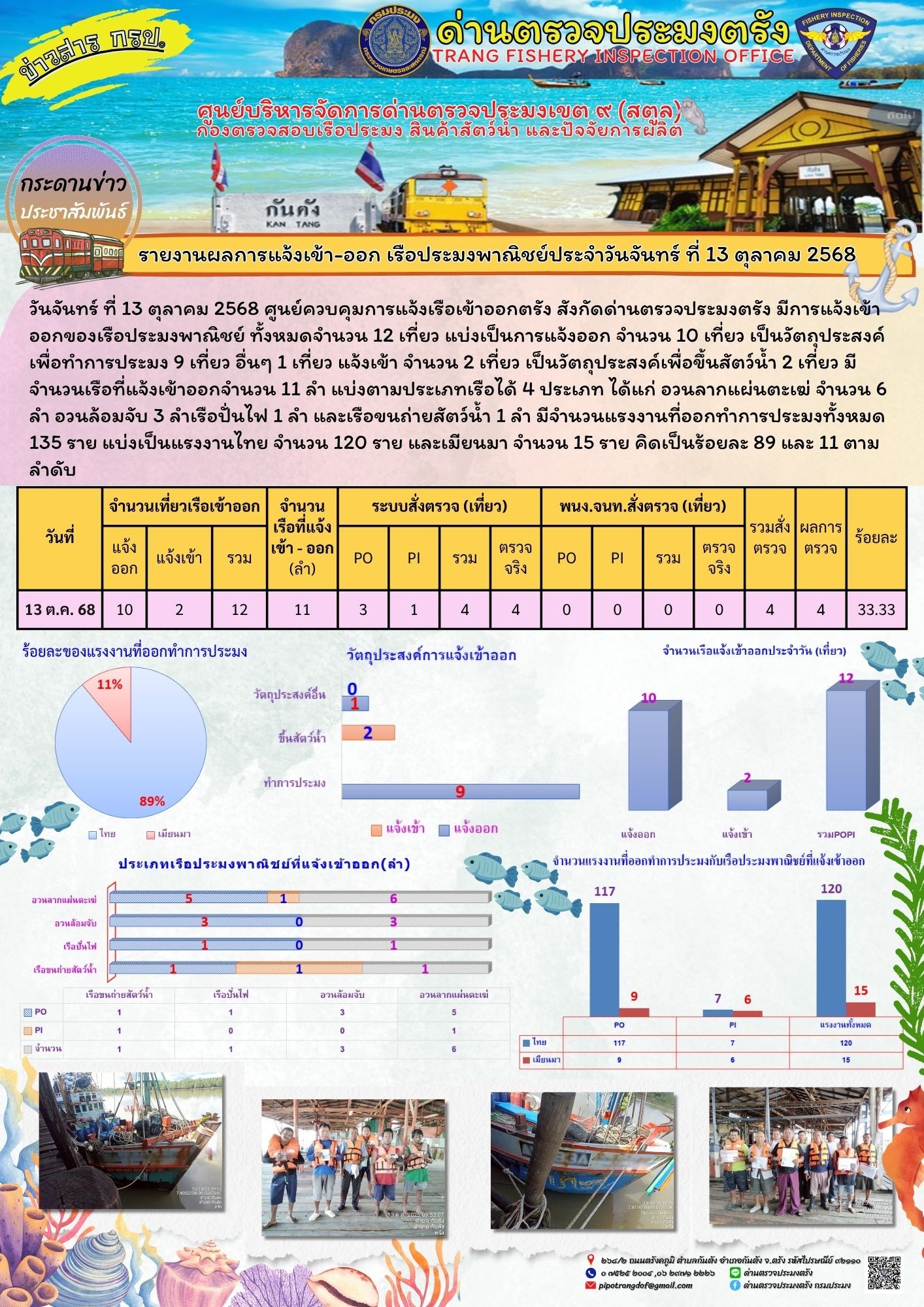 #ผลการแจ้งเข้าออกและการตรวจสอบเรือประมงประจำวันที่ 13 ตุลาคม 2568