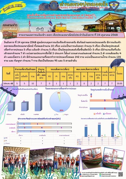 #ผลการแจ้งเข้าออกและการตรวจสอบเรือประมงประจำวันที่ 14 ตุลาคม 2568