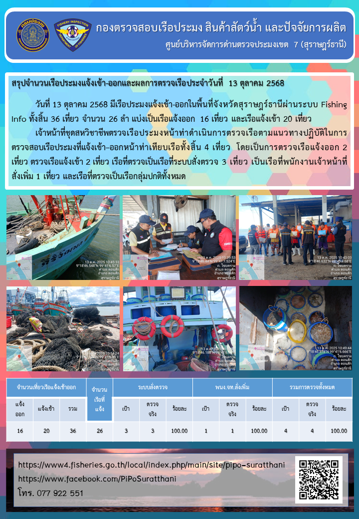 รายงานการปฏิบัติงานของศูนย์บริหารจัดการด่านตรวจประมงเขต 7 (สุราษฎร์ธานี) ประจำวันที่ 13 ตุลาคม 2568..คลิก