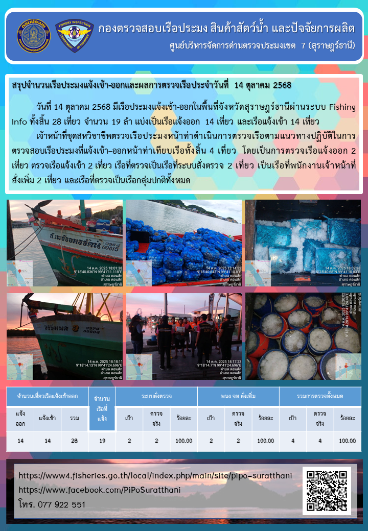รายงานการปฏิบัติงานของศูนย์บริหารจัดการด่านตรวจประมงเขต 7 (สุราษฎร์ธานี) ประจำวันที่ 14 ตุลาคม 2568..คลิก