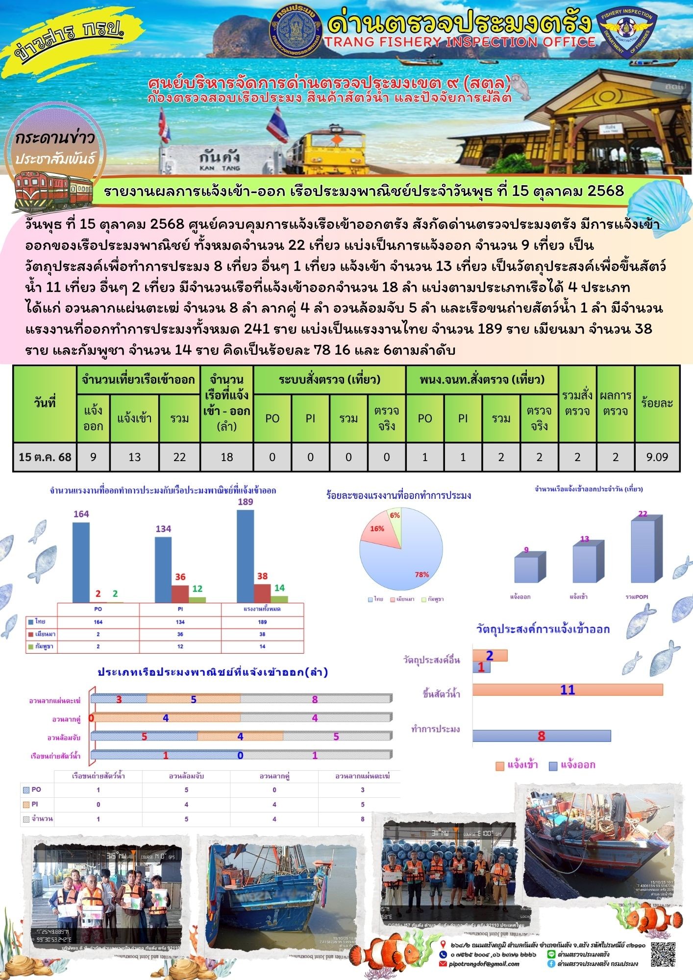 #ผลการแจ้งเข้าออกและการตรวจสอบเรือประมงประจำวันที่ 15 ตุลาคม 2568