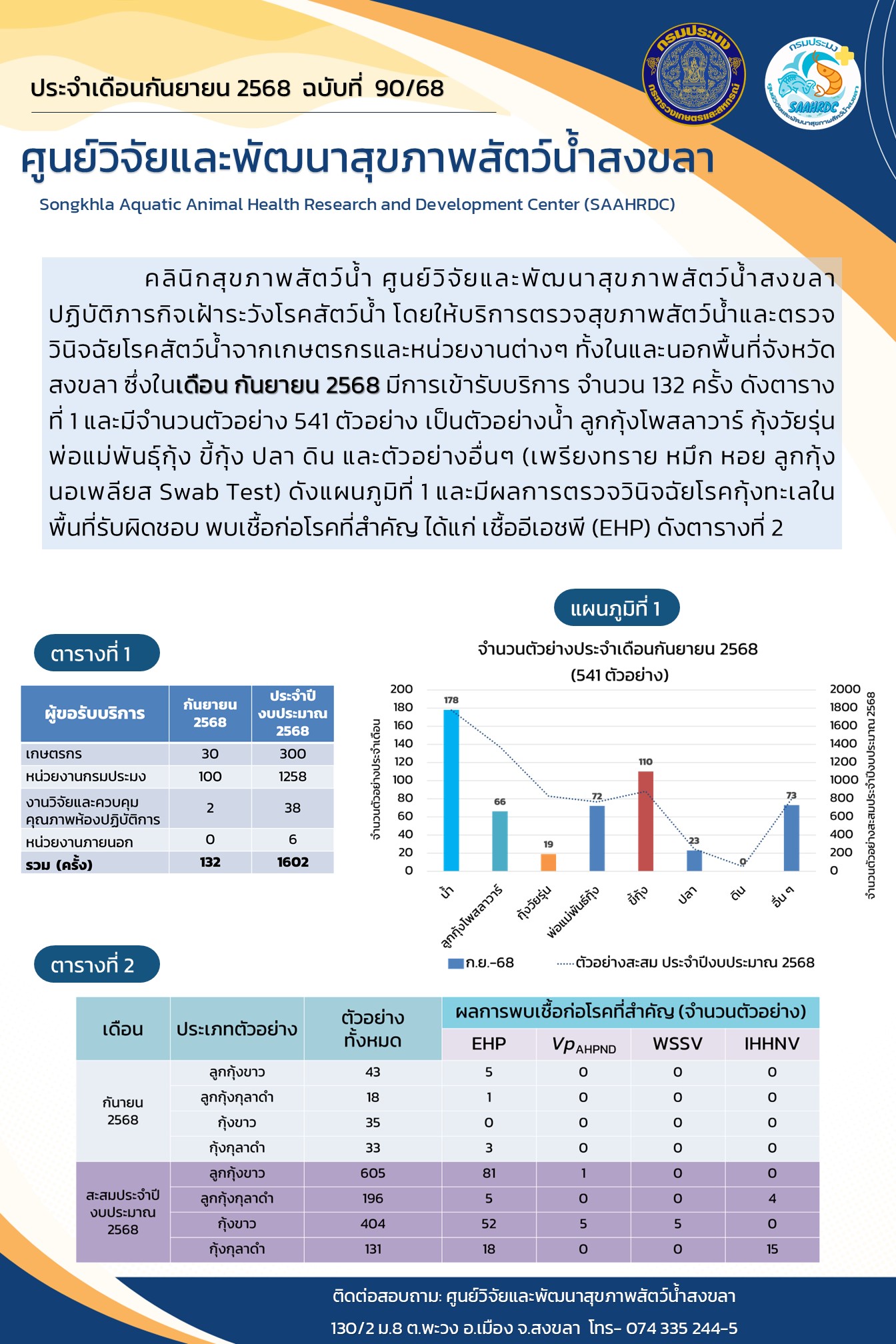 ฉบับที่ 90/68 ประจําเดือนกันยายน 2568   คลินิกสุขภาพสัตว์น้ำ ศูนย์วิจัยและพัฒนาสุขภาพสัตว์น้ำสงขลา ปฏิบัติภารกิจเฝ้าระวังโรคสัตว์น้ำ