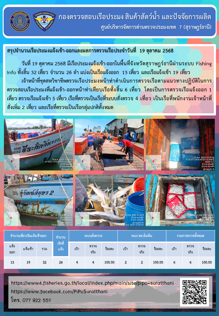 รายงานการปฏิบัติงานของศูนย์บริหารจัดการด่านตรวจประมงเขต 7 (สุราษฎร์ธานี) ประจำวันที่ 19 ตุลาคม 2568..คลิก