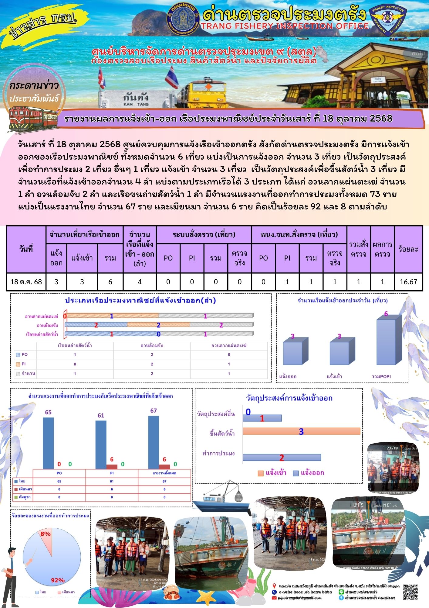 #ผลการแจ้งเข้าออกและการตรวจสอบเรือประมงประจำวันที่ 18 ตุลาคม 2568..คลิก