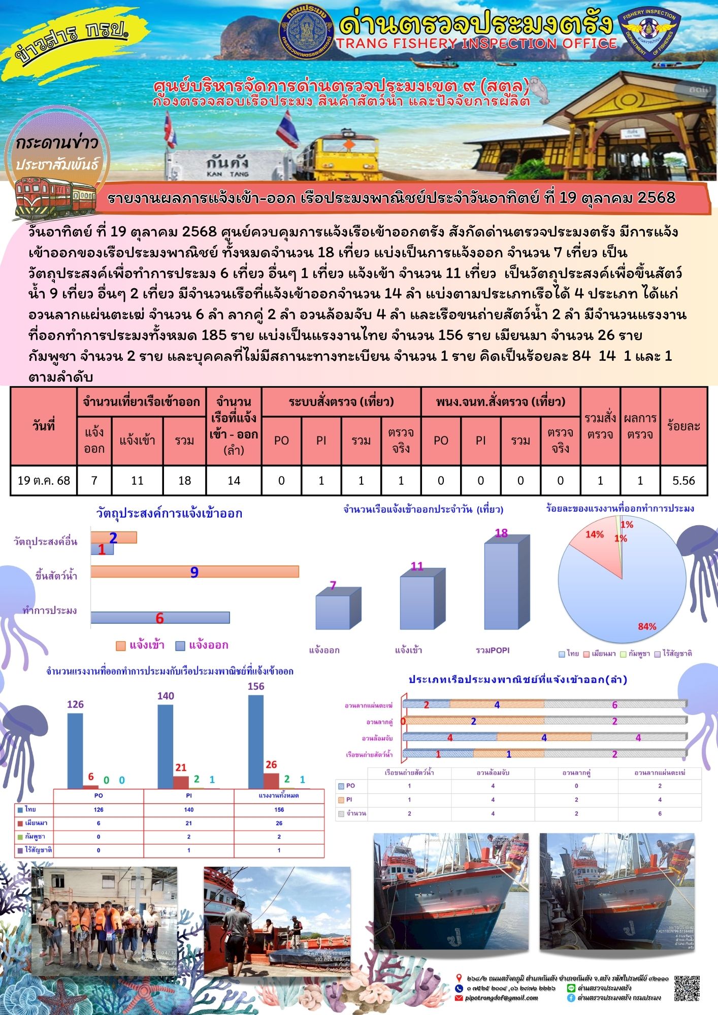 #ผลการแจ้งเข้าออกและการตรวจสอบเรือประมงประจำวันที่ 19 ตุลาคม 2568..คลิก