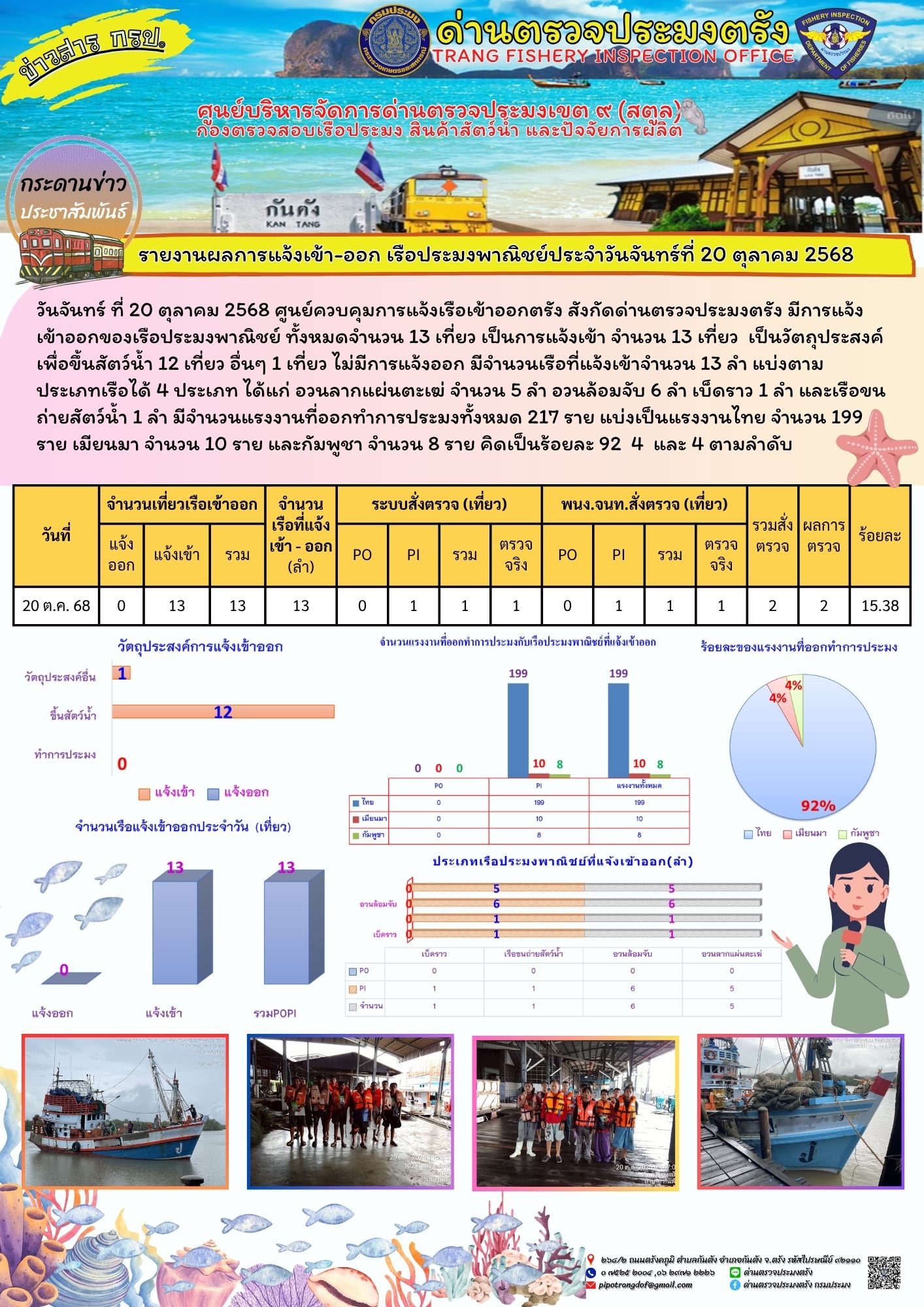 #ผลการแจ้งเข้าออกและการตรวจสอบเรือประมงประจำวันที่ 20 ตุลาคม 2568
