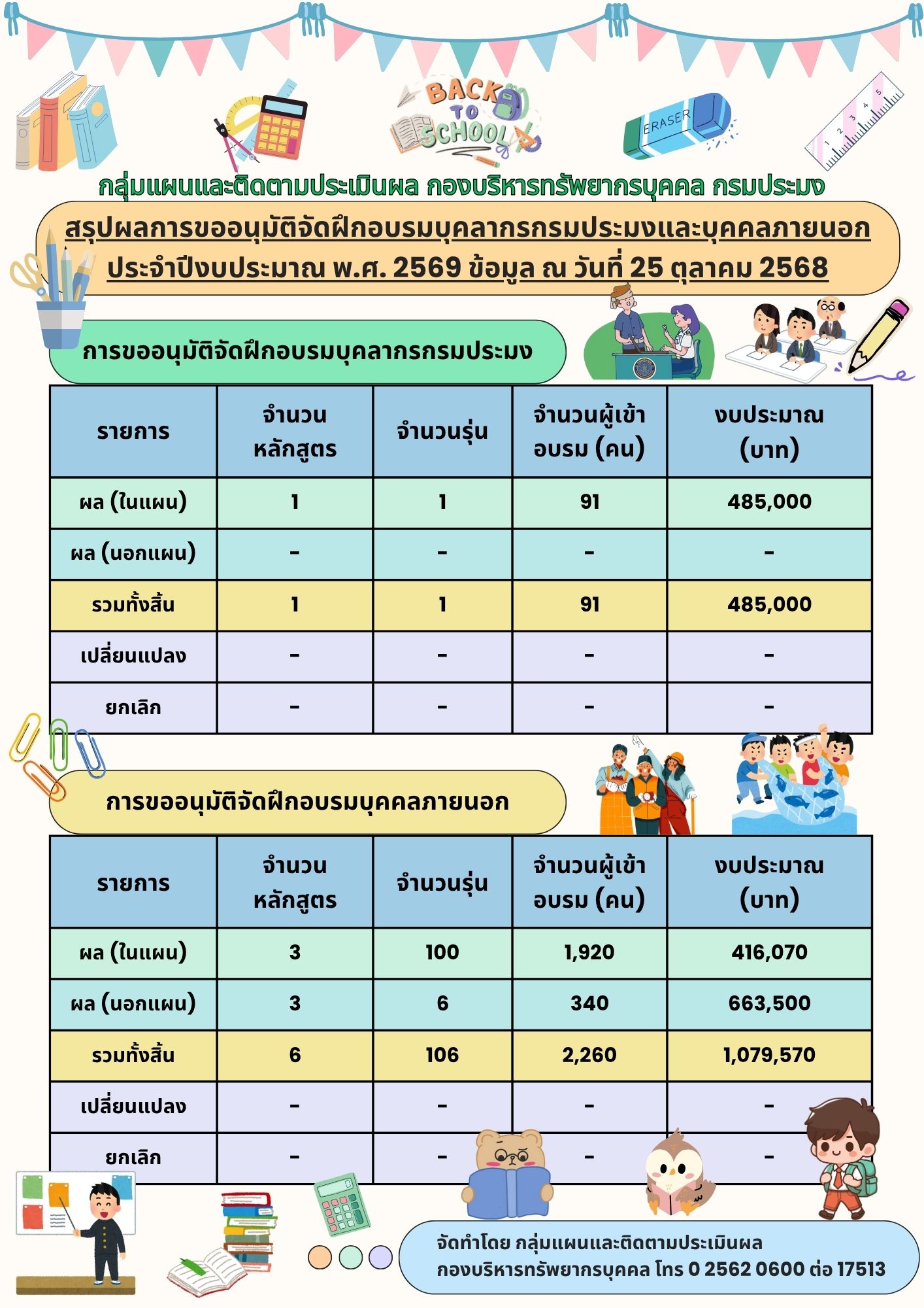 สรุปผลการขออนุมัติจัดฝึกอบรมบุคลากรกรมประมงและบุคคลภายนอก ประจำปีงบประมาณ พ.ศ.2569 ข้อมูล ณ 25 ตุลาคม 2568