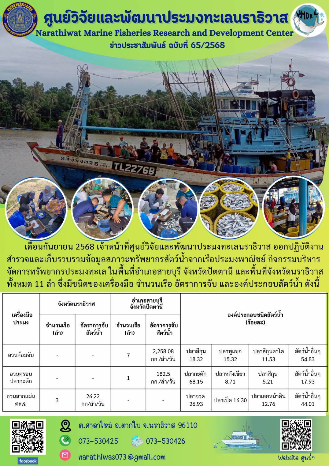 เดือนกันยายน 2568 เจ้าหน้าที่ศูนย์วิจัยและพัฒนาประมงทะเลนราธิวาส ออกปฏิบัติงานสำรวจและเก็บรวบรวมข้อมูลสภาวะทรัพยากรสัตว์น้ำจากเรือประมงพาณิชย์..คลิก