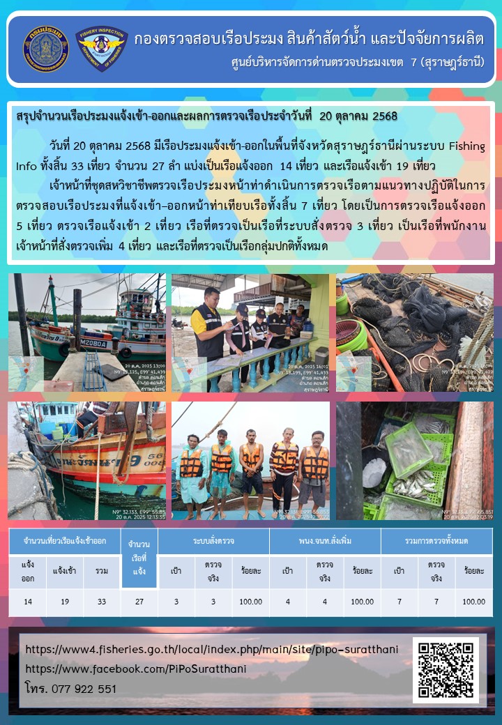 รายงานการปฏิบัติงานของศูนย์บริหารจัดการด่านตรวจประมงเขต 7 (สุราษฎร์ธานี) ประจำวันที่ 20 ตุลาคม 2568