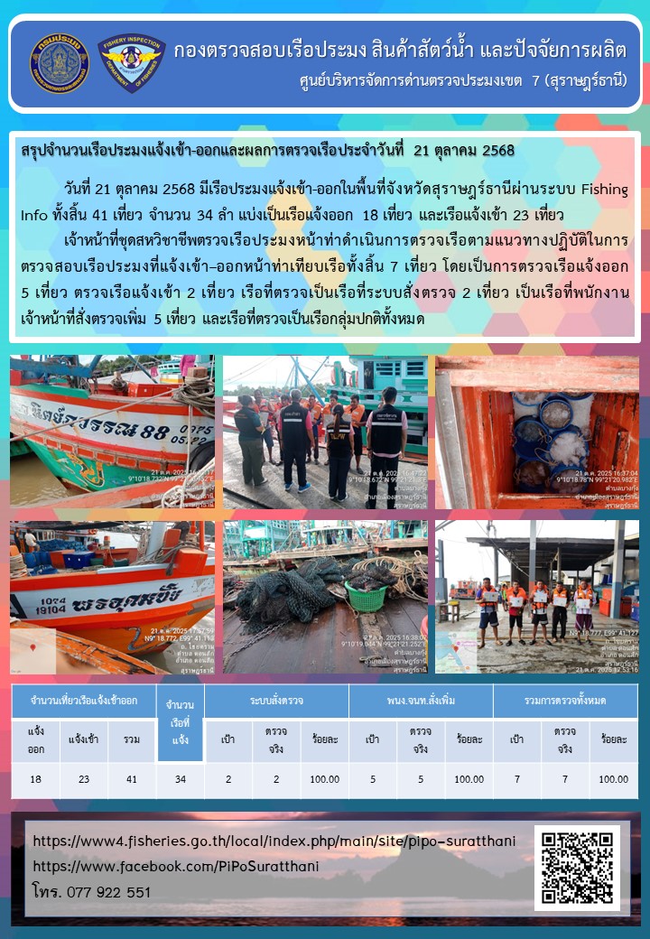 รายงานการปฏิบัติงานของศูนย์บริหารจัดการด่านตรวจประมงเขต 7 (สุราษฎร์ธานี) ประจำวันที่ 21 ตุลาคม 2568
