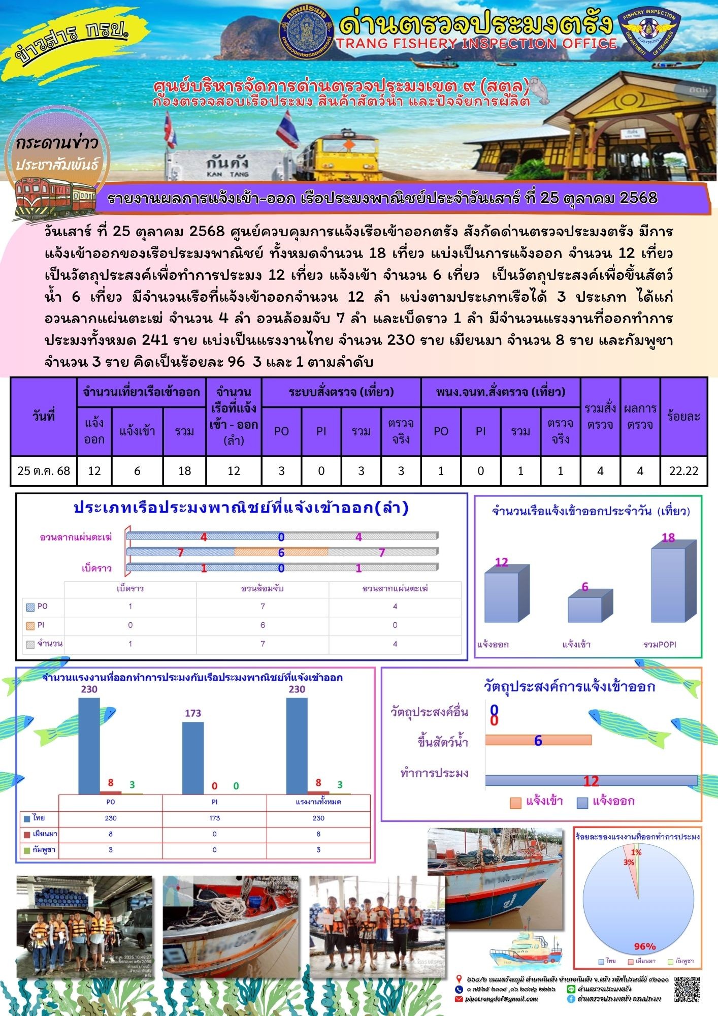 #ผลการแจ้งเข้าออกและการตรวจสอบเรือประมงประจำวันที่ 25 ตุลาคม 2568..คลิก