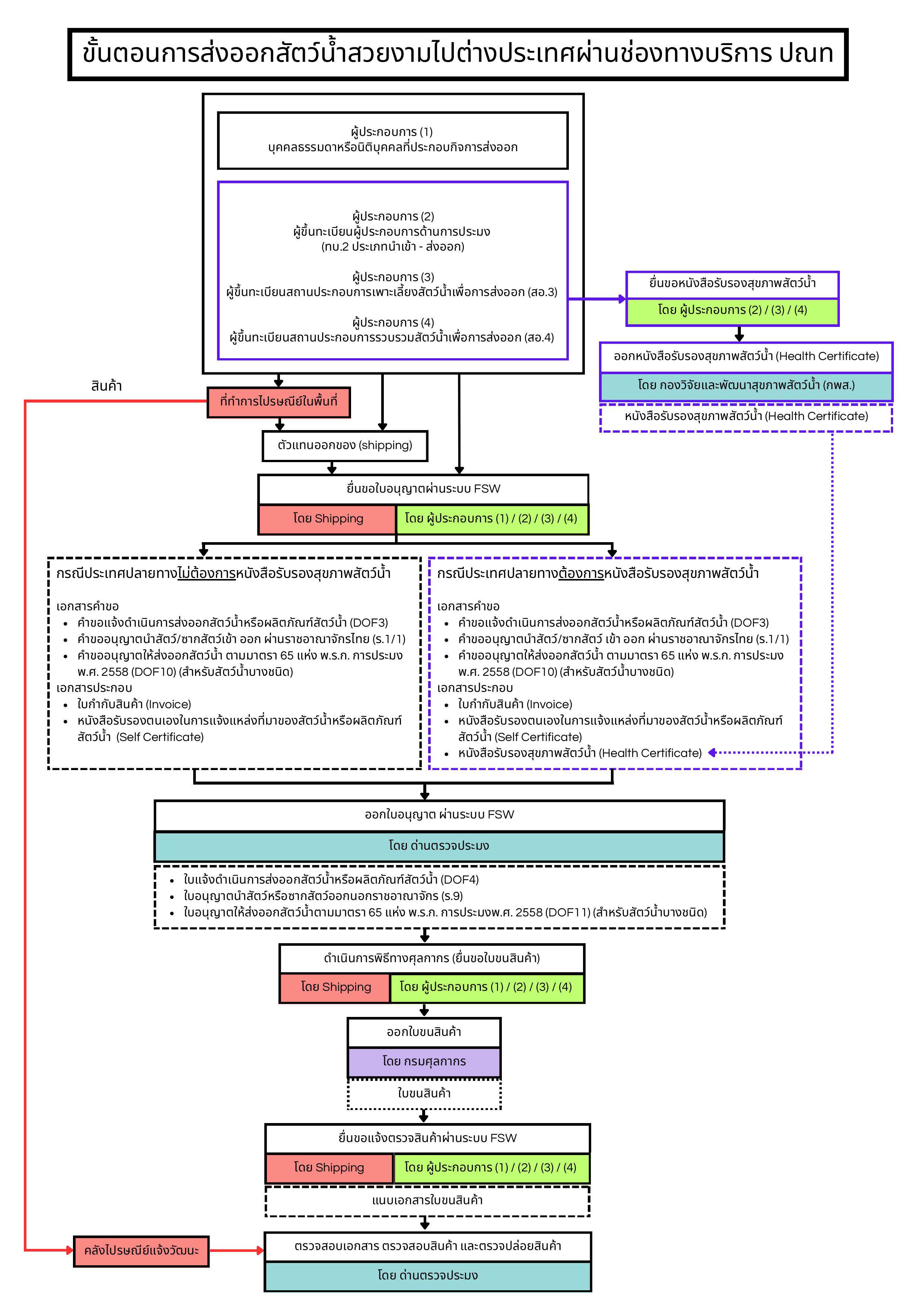 โครงการขนส่งสัตว์น้ำสวยงามไปต่างประเทศผ่านไปรษณีย์ไทย..อ่านต่อ