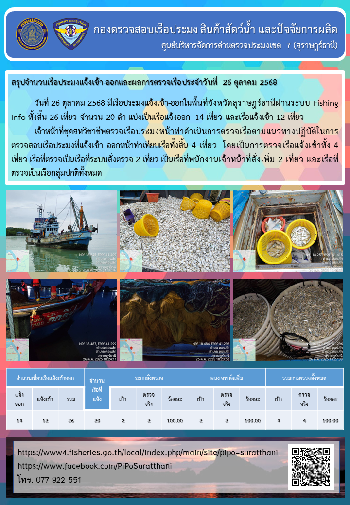 รายงานการปฏิบัติงานของศูนย์บริหารจัดการด่านตรวจประมงเขต 7 (สุราษฎร์ธานี) ประจำวันที่ 26 ตุลาคม 2568..คลิก