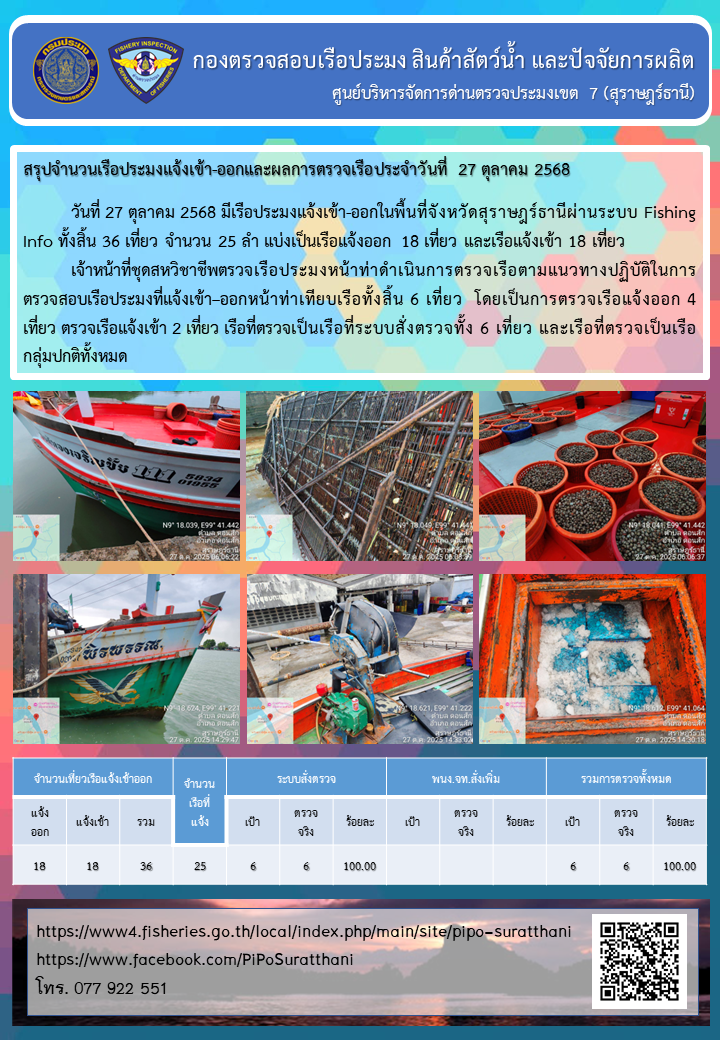 รายงานการปฏิบัติงานของศูนย์บริหารจัดการด่านตรวจประมงเขต 7 (สุราษฎร์ธานี) ประจำวันที่ 27 ตุลาคม 2568..คลิก
