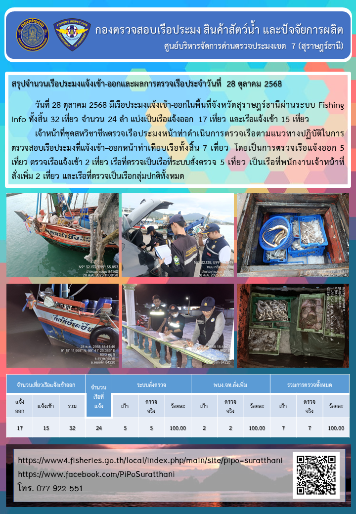 รายงานการปฏิบัติงานของศูนย์บริหารจัดการด่านตรวจประมงเขต 7 (สุราษฎร์ธานี) ประจำวันที่ 28 ตุลาคม 2568..คลิก