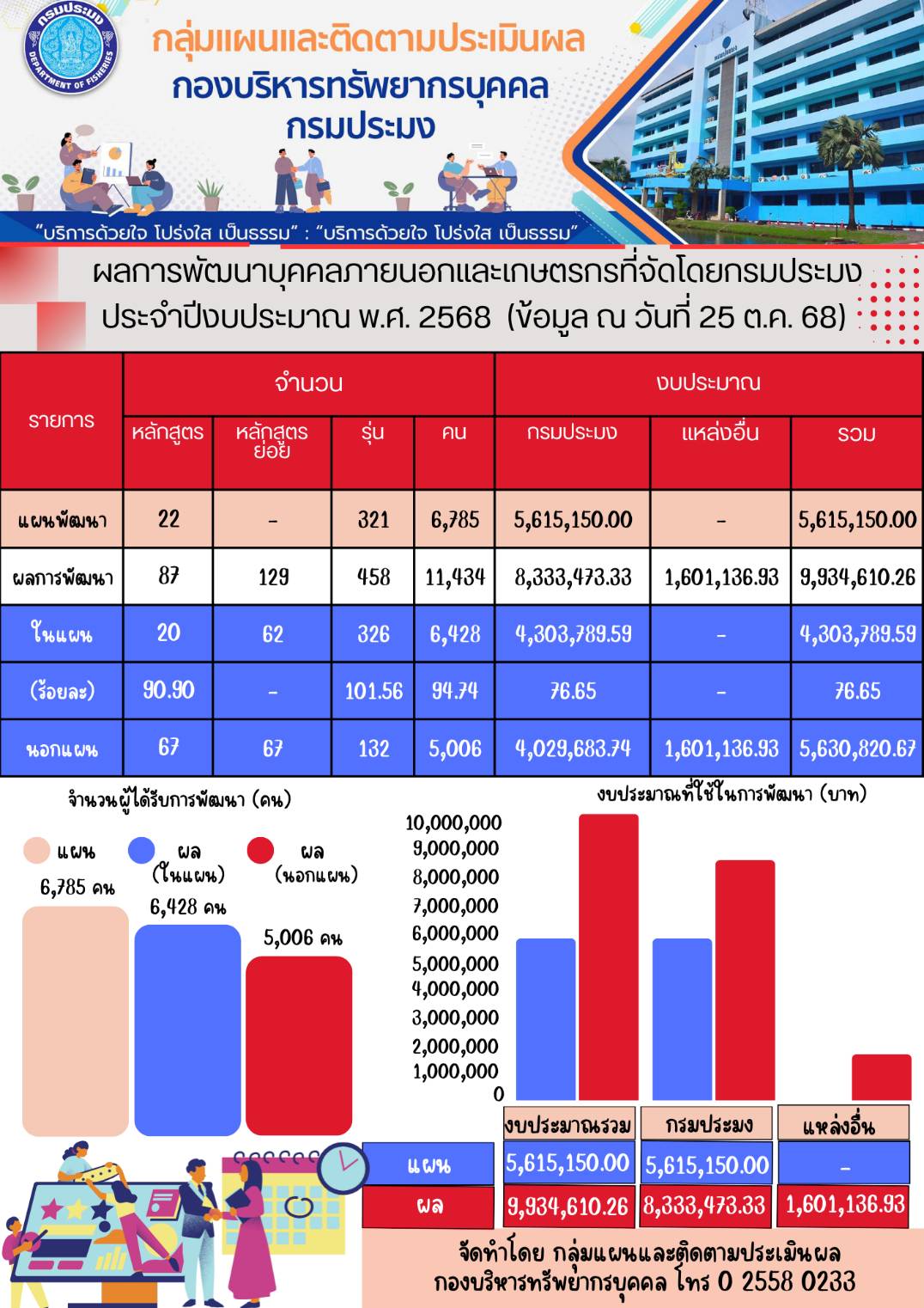 ผลการพัฒนาบุคคลภายนอกและเกษตรกรที่จัดโดยกรมประมง ประจำปีงบประมาณ พ.ศ. 2568 (ข้อมูล ณ วันที่ 25 ต.ค. 68)