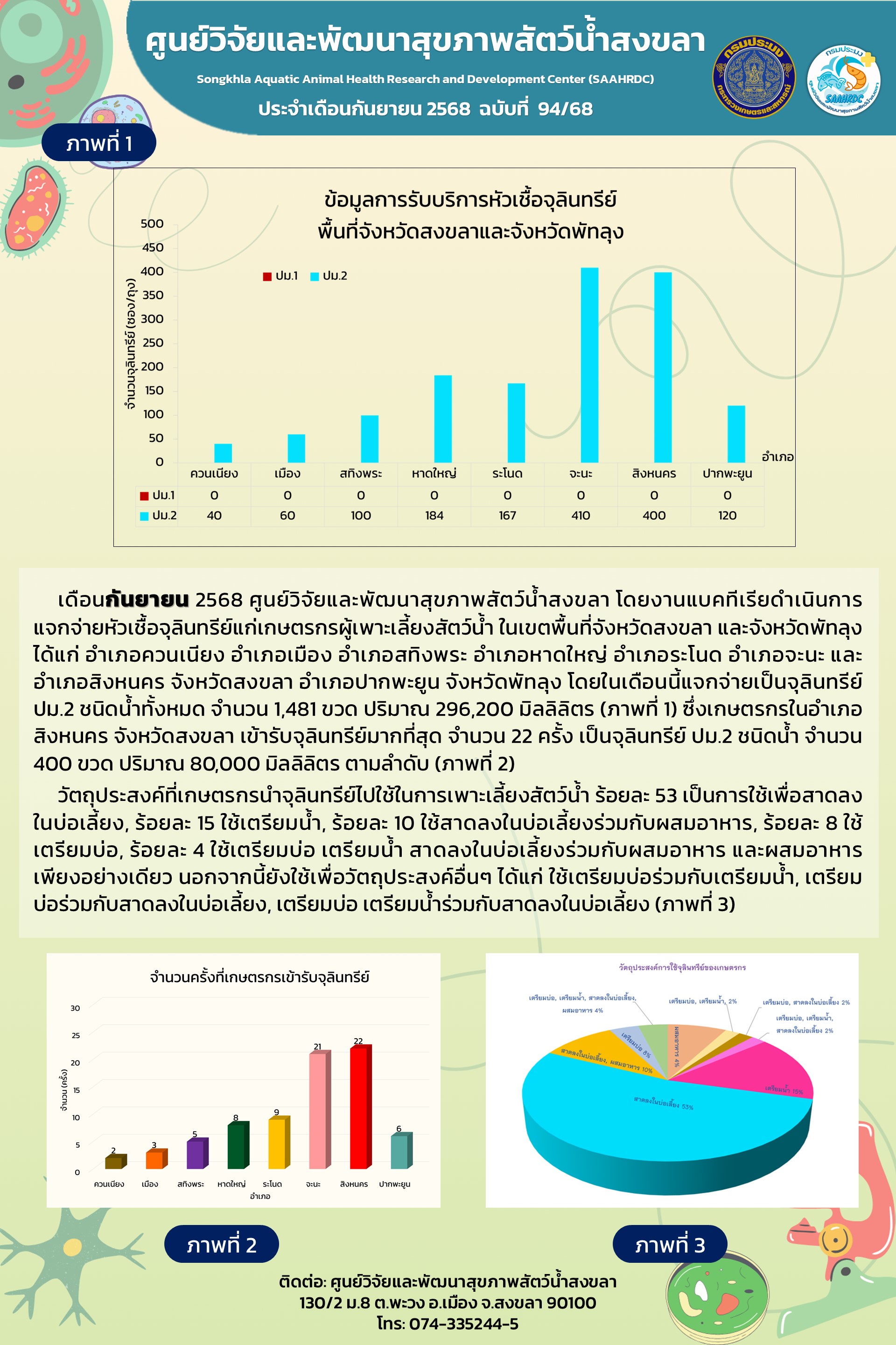 ฉบับที่ 94/68  เดือนกันยายน 2568 ศูนย์วิจัยและพัฒนาสุขภาพสัตว์น้ำสงขลาแจกจ่ายหัวเชื้อจุลินทรีย์แก่เกษตรกรผู้เพาะเลี้ยงสัตว์น้ำ ในเขตพื้นที่จังหวัดสงขลา และจังหวัดพัทลุง 