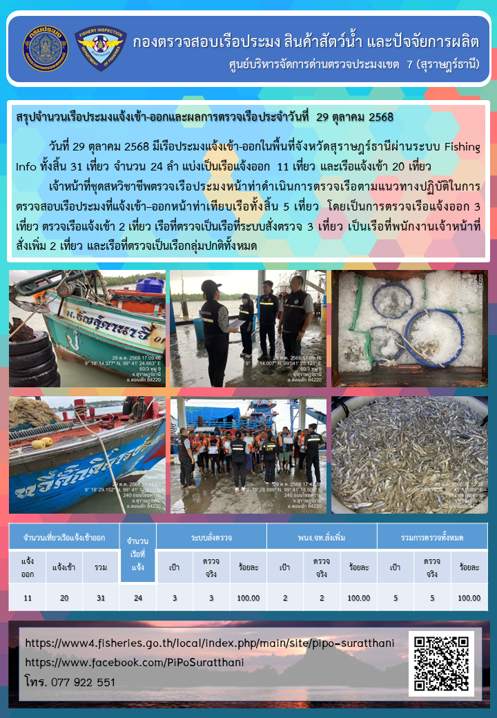 รายงานการปฏิบัติงานของศูนย์บริหารจัดการด่านตรวจประมงเขต 7 (สุราษฎร์ธานี) ประจำวันที่ 29 ตุลาคม 2568