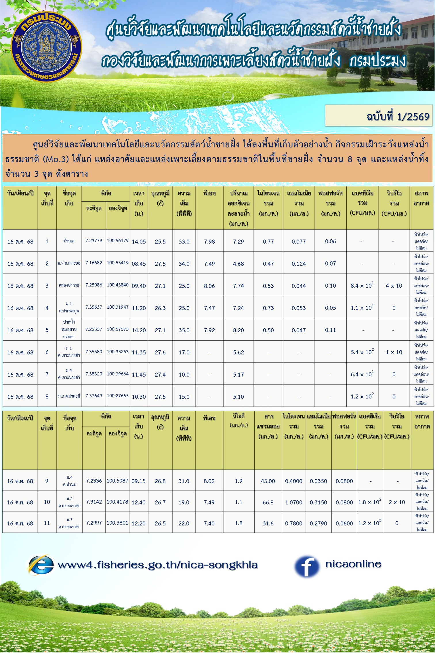 กิจกรรมเฝ้าระวังแหล่งน้ำธรรมชาติ (Mo.3) 