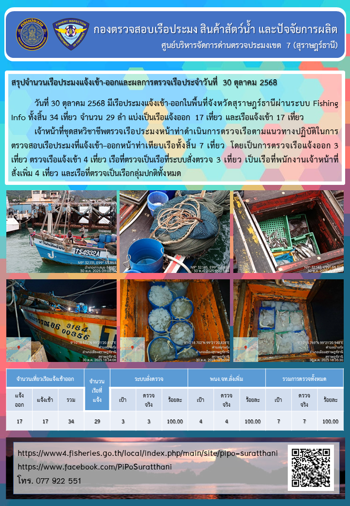 รายงานการปฏิบัติงานของศูนย์บริหารจัดการด่านตรวจประมงเขต 7 (สุราษฎร์ธานี) ประจำวันที่ 30 ตุลาคม 2568