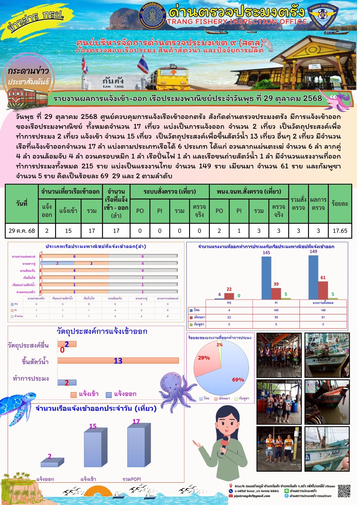 #ผลการแจ้งเข้าออกและการตรวจสอบเรือประมงประจำวันที่ 29 ตุลาคม 2568..คลิก