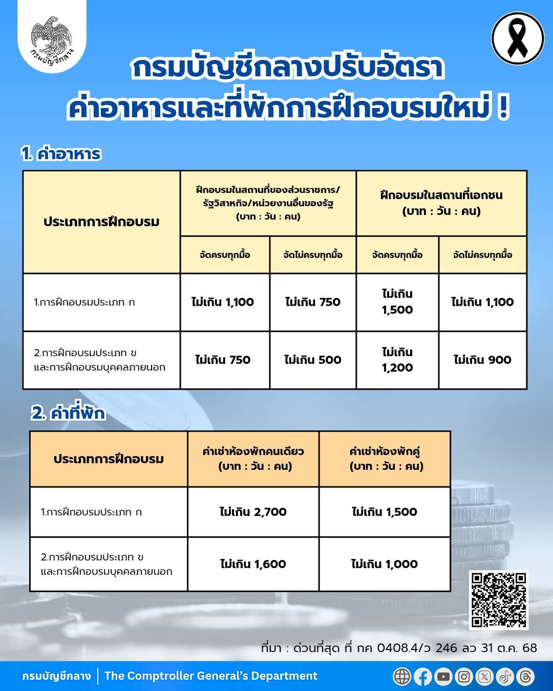 กรมบัญชีกลางปรับอัตราค่าอาหารและที่พักการฝึกอบรมใหม่