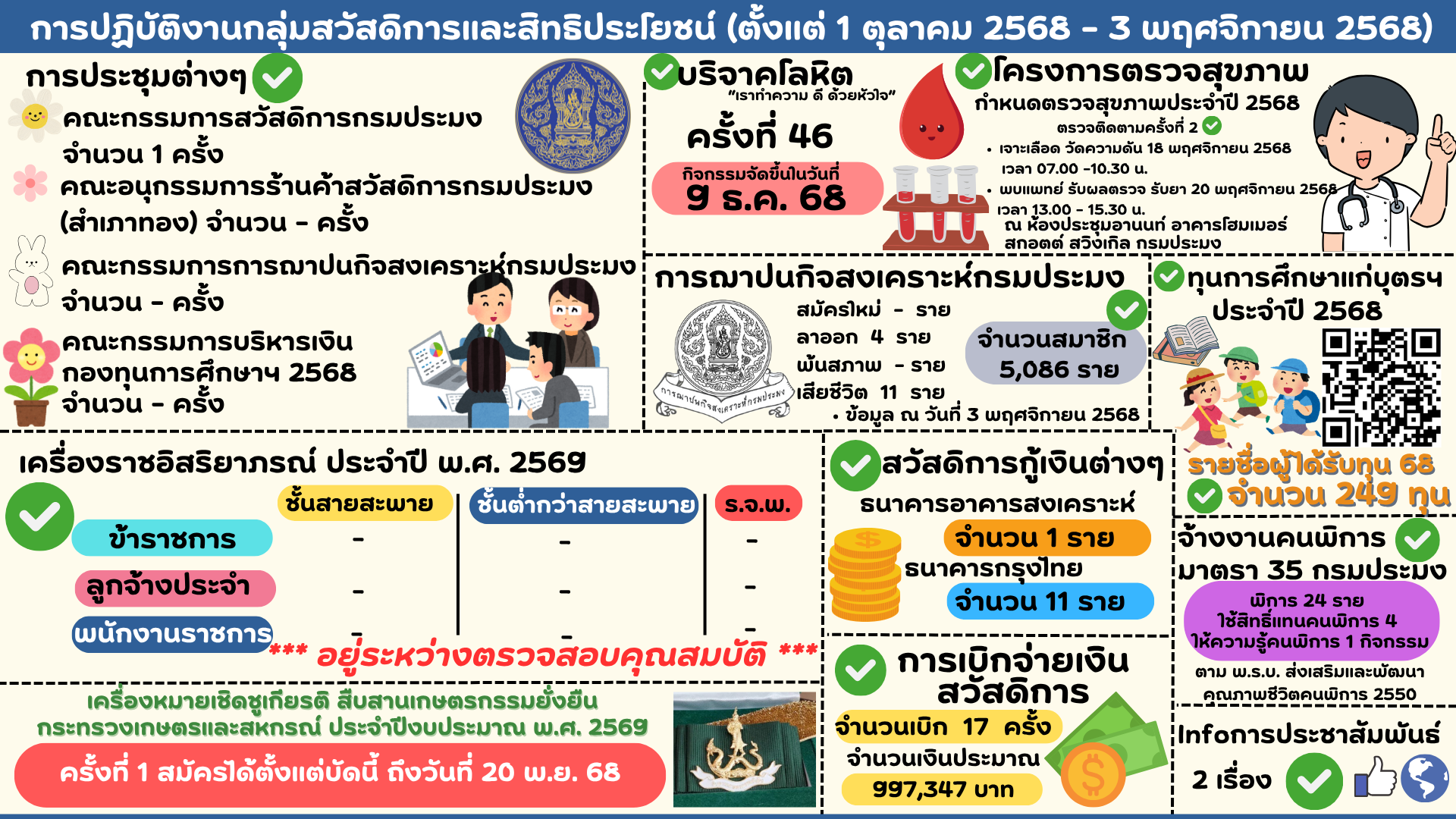 การปฏิบัติงานของกลุ่มสวัสดิการและสิทธิประโยชน์ (1 ตุลาคม 2568 - 3 พฤศจิกายน 2568) 