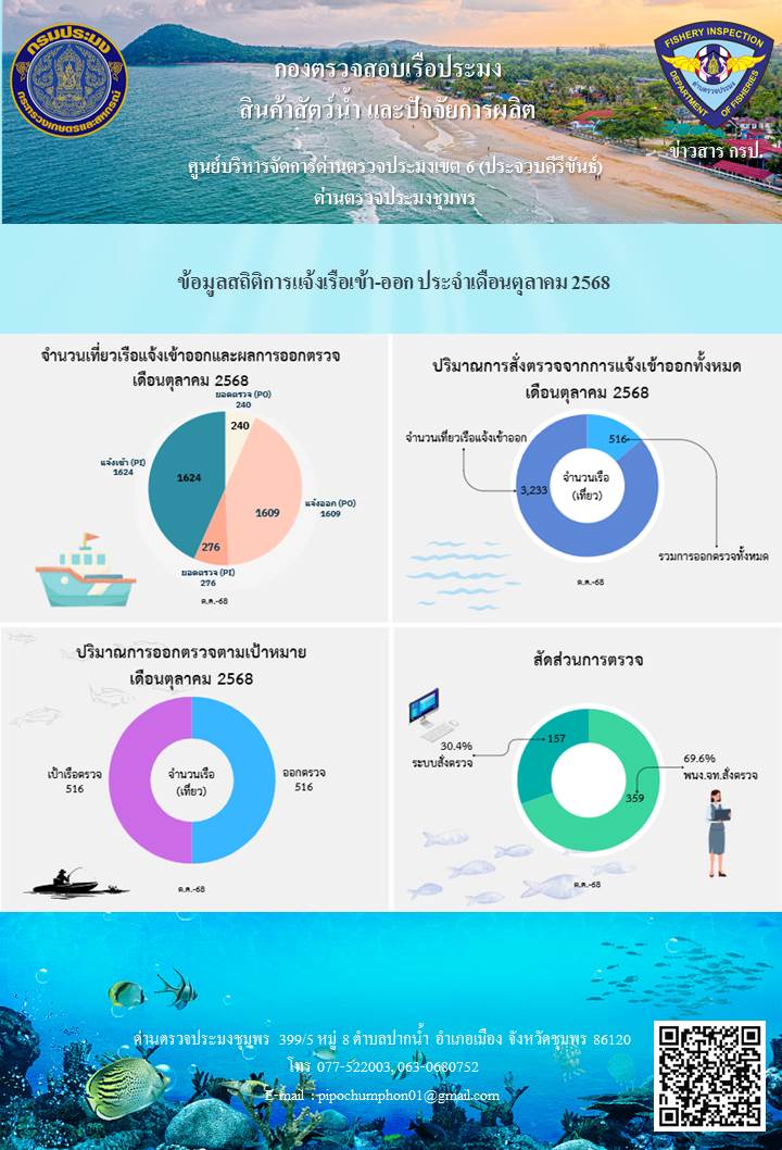 ข้อมูลสถิติการแจ้งเรือเข้า-ออก ประจำเดือน ตุลาคม 2568..คลิก