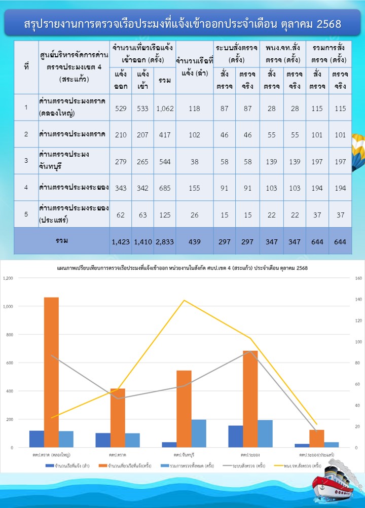 สถิติการตรวจเรือประมง  เดือนตุลาคม 2568