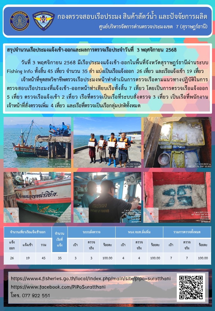 รายงานการปฏิบัติงานของศูนย์บริหารจัดการด่านตรวจประมงเขต 7 (สุราษฎร์ธานี) ประจำวันที่ 3 พฤศจิกายน 2568