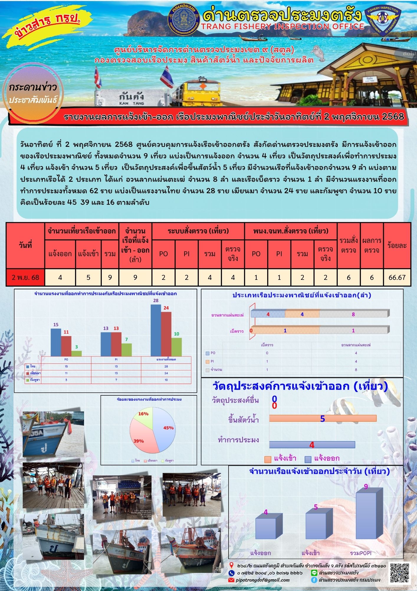 ร่วมงานทำบุญประจำปี สืบสานประเพณีลอยกระทง และปล่อยพันธุ์ปลาเพื่อเป็นการอนุรักษ์พันธุ์ปลาพื้นถิ่นในคลองบางป่า