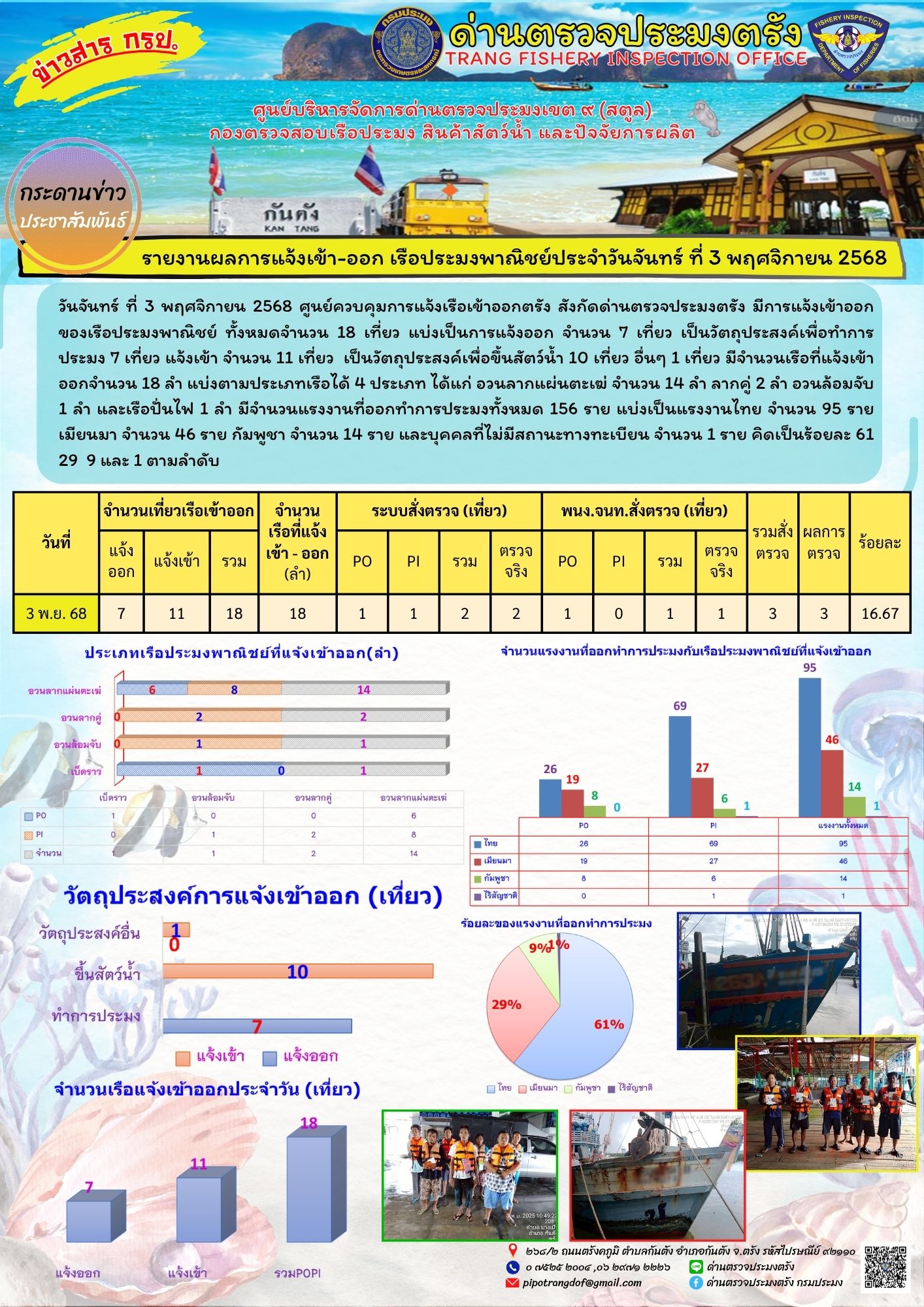 #ผลการแจ้งเข้าออกและการตรวจสอบเรือประมงประจำวันที่ 3 พฤศจิกายน 2568..คลิก