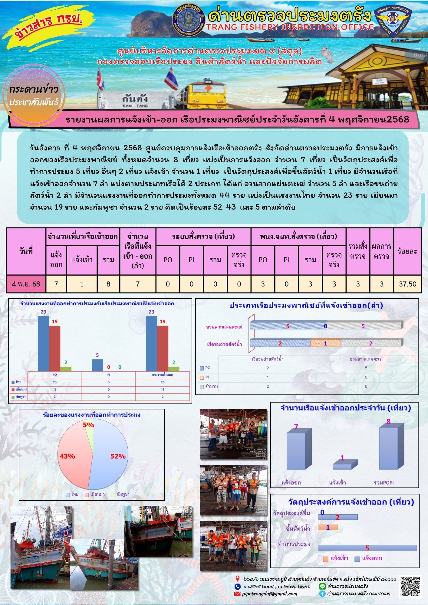 #ผลการแจ้งเข้าออกและการตรวจสอบเรือประมงประจำวันที่ 4 พฤศจิกายน 2568..คลิก