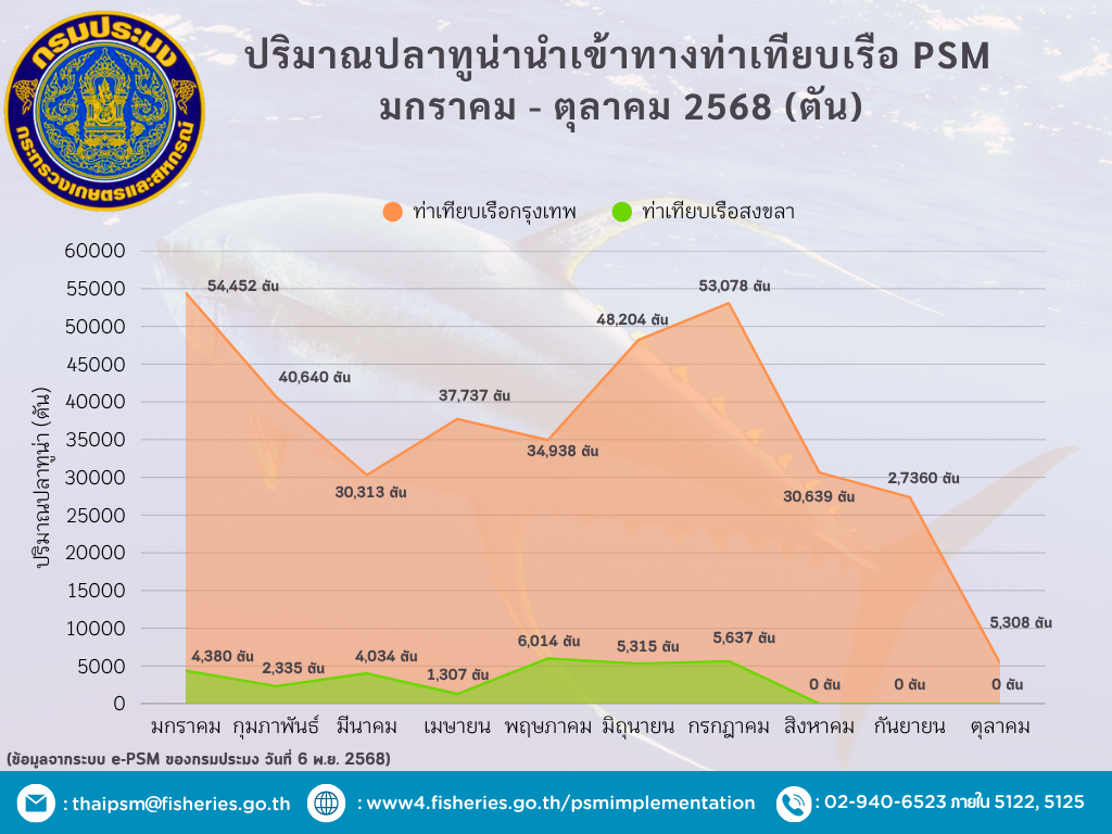 ปริมาณปลาทูน่านำเข้าทางท่าเทียบเรือ PSM  มกราคม - ตุลาคม 2568 (ตัน)
