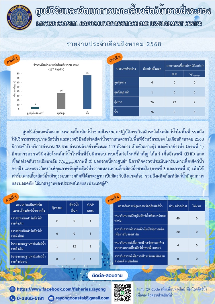 ให้บริการด้านโรคสัตว์น้ำ และตรวจรับรองมาตรฐานฟาร์ม (เมษายน - กันยายน 2568)