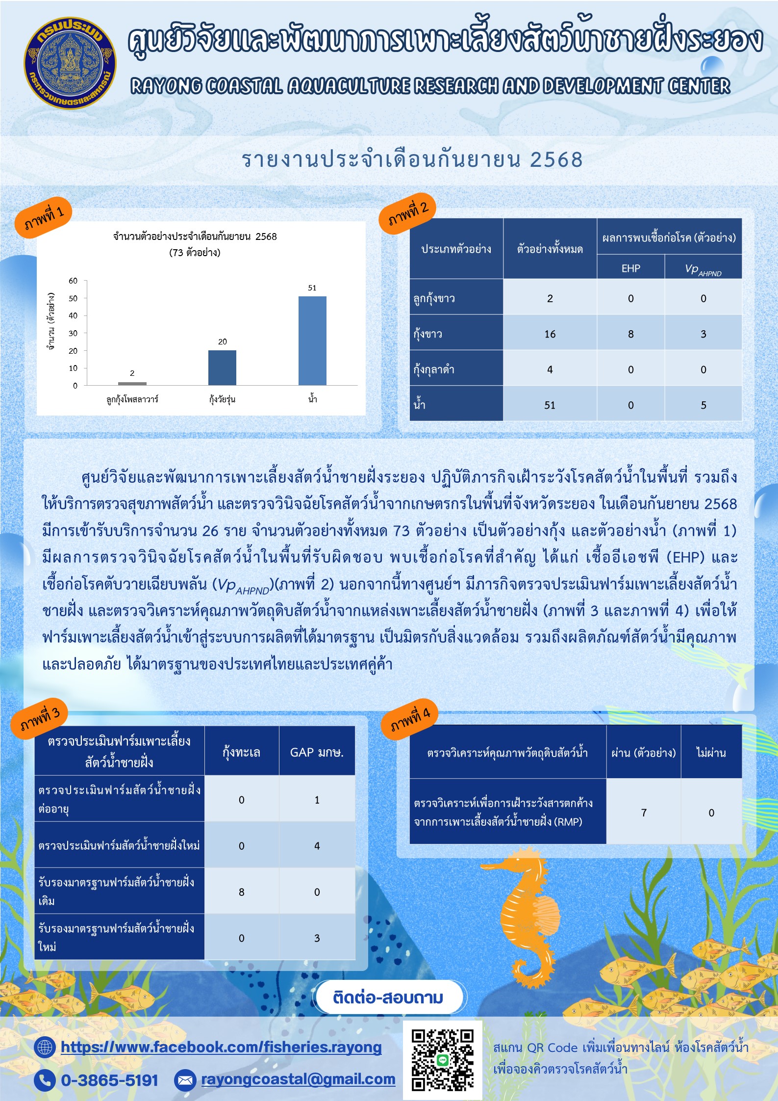 ให้บริการด้านโรคสัตว์น้ำ และตรวจรับรองมาตรฐานฟาร์ม (เมษายน - กันยายน 2568)