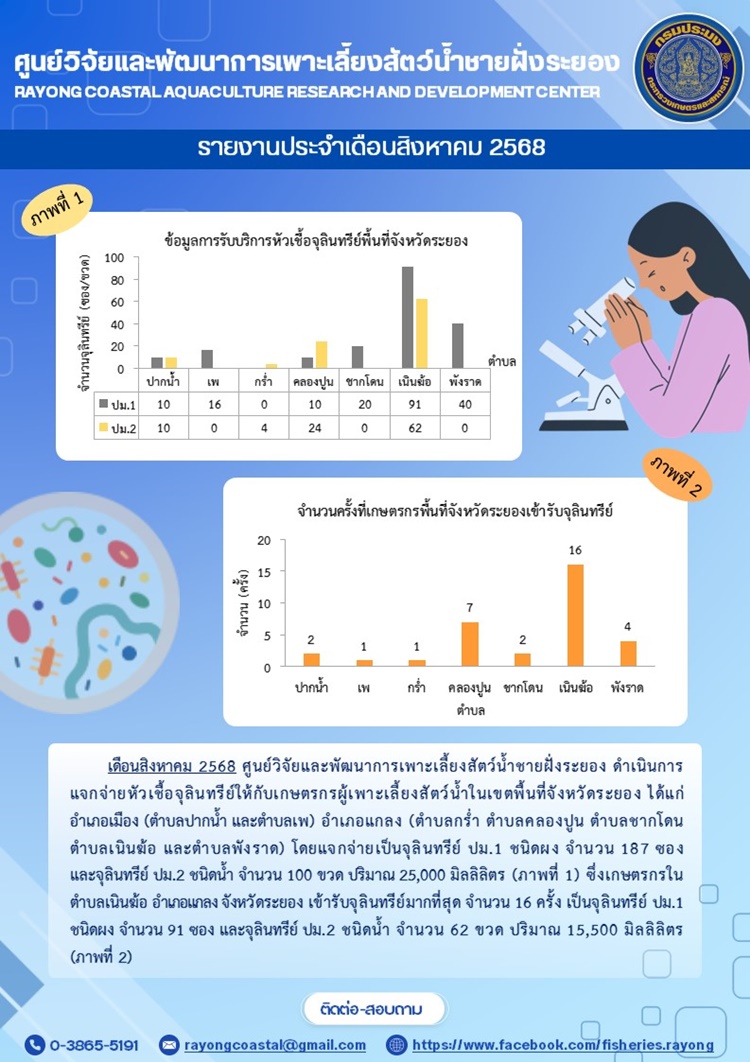 ข้อมูลการรับบริการหัวเชื้อจุลินทรีย์พื้นที่จังหวัดระยอง (เมษายน - สิงหาคม 2568)
